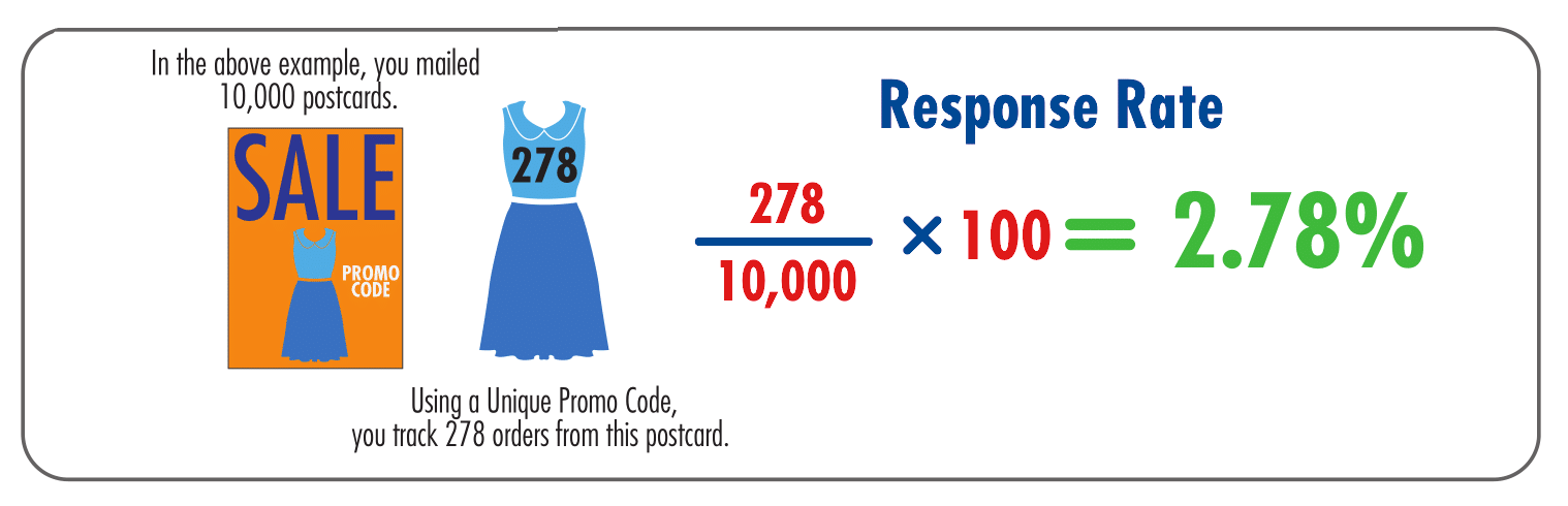 Direct Mail Campaign Response Rate Equation